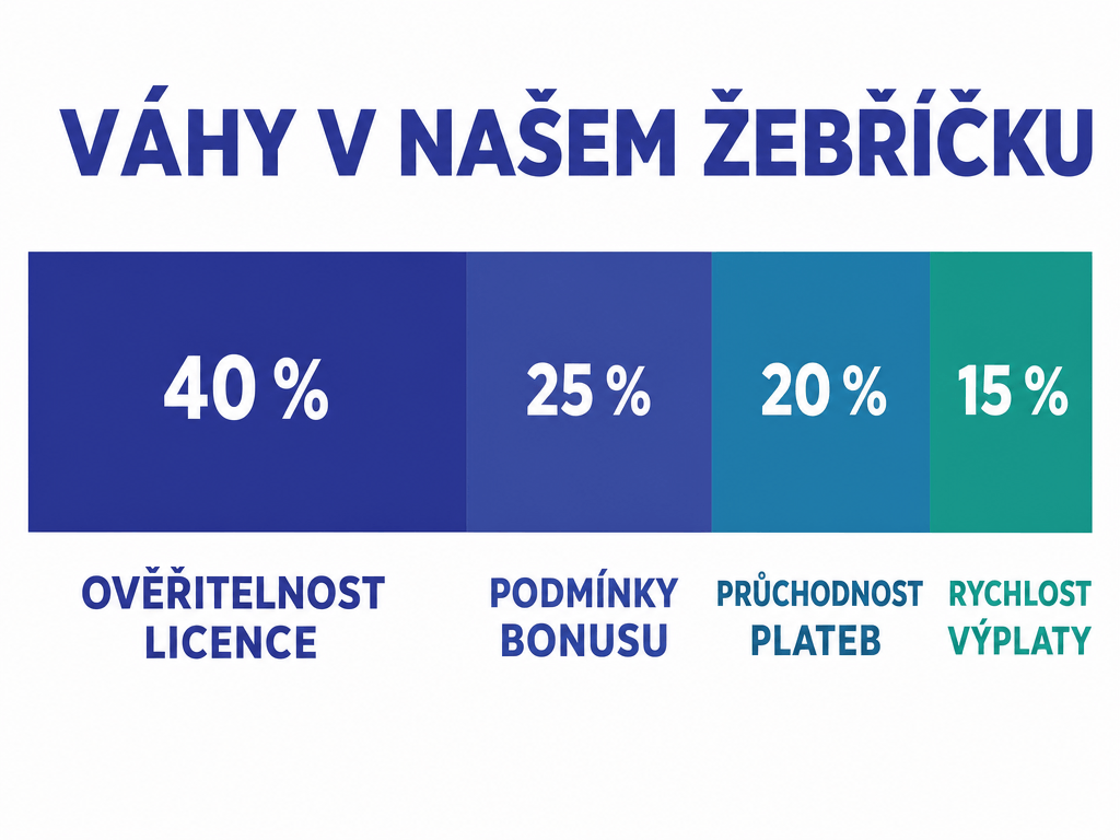 Váhy hodnocení: ověřitelnost licence 40 %, podmínky bonusu 25 %, průchodnost plateb 20 %, rychlost výplaty 15 %